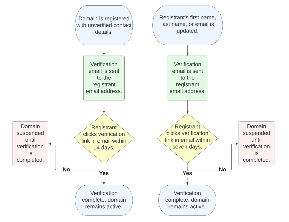 RAA Verification process