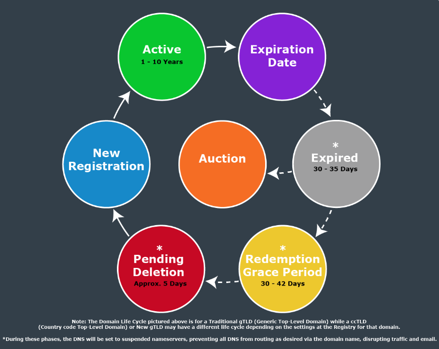 Life cycle of a Domain