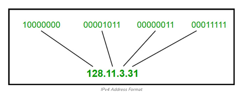 IPv4 vs IPv6