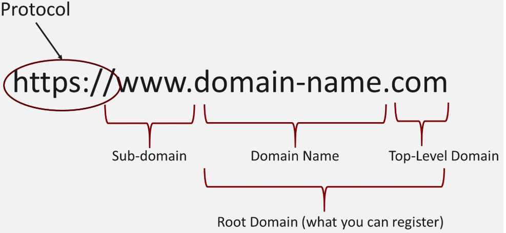 Best time to BUY domain name